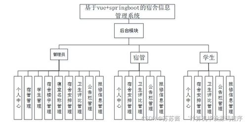 基于Vue和SpringBoot的宿舍信息管理系統(tǒng)設(shè)計與實(shí)現(xiàn)