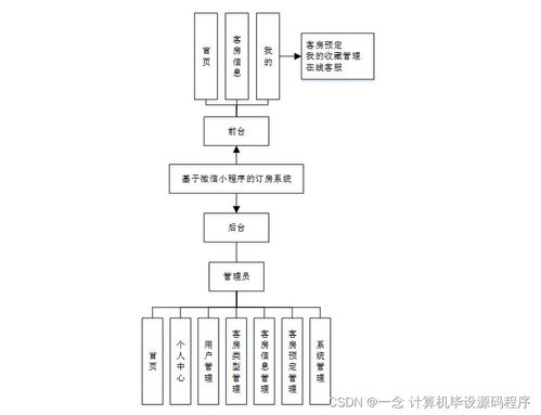 Java計算機(jī)畢業(yè)設(shè)計 基于微信小程序的訂房系統(tǒng)設(shè)計與實(shí)現(xiàn)
